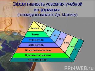 Эффективность усвоения учебной информации (пирамида познания по Дж. Мартину)