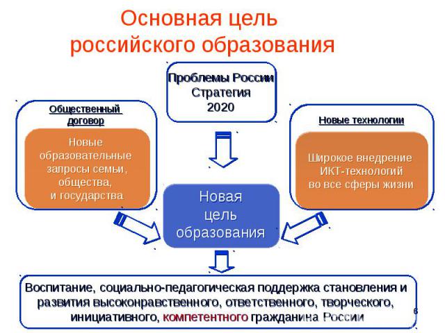 Основная цель российского образования Воспитание, социально-педагогическая поддержка становления и развития высоконравственного, ответственного, творческого, инициативного, компетентного гражданина России