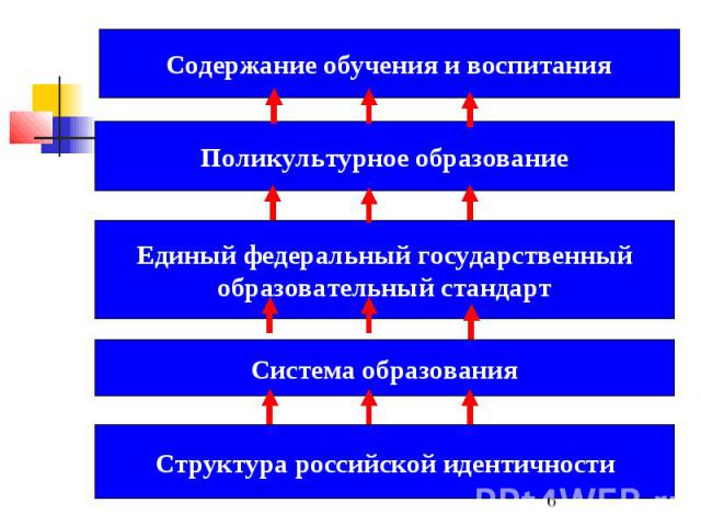 Содержание обучения и воспитанияПоликультурное образованиеЕдиный федеральный государственный образовательный стандартСистема образованияСтруктура российской идентичности