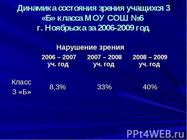 Динамика состояния зрения учащихся 3 «Б» класса МОУ СОШ №6 г. Ноябрьска за 2006-2009 год.