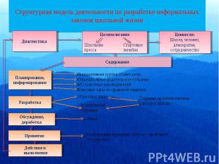 Структурная модель деятельности по разработке неформальных законов школьной жизн