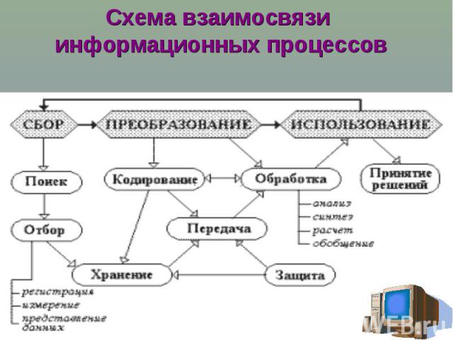 Схема взаимосвязи информационных процессов