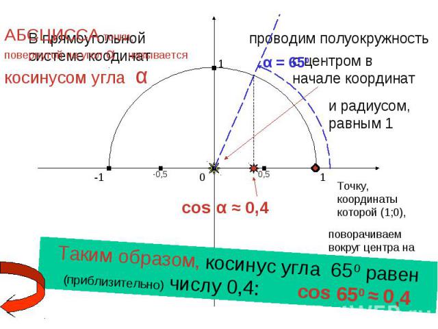 АБСЦИССА точки, повернутой на угол α , называется косинусом угла αТаким образом, косинус угла 650 равен (приблизительно) числу 0,4: cos 650 ≈ 0,4