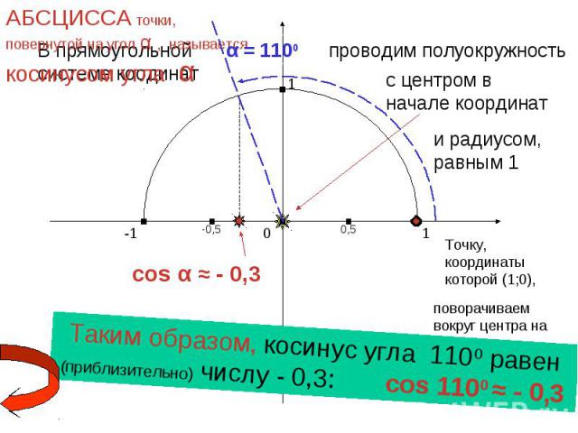 АБСЦИССА точки, повернутой на угол α , называется косинусом угла αТаким образом, косинус угла 1100 равен (приблизительно) числу - 0,3: cos 1100 ≈ - 0,3
