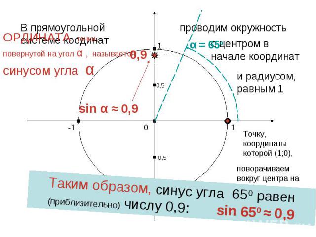 ОРДИНАТА точки, повернутой на угол α , называется синусом угла αТаким образом, синус угла 650 равен (приблизительно) числу 0,9: sin 650 ≈ 0,9