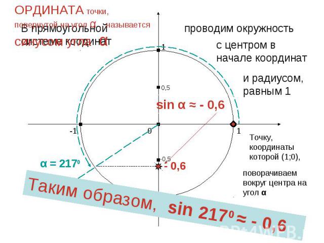 ОРДИНАТА точки, повернутой на угол α , называется синусом угла αТаким образом, sin 2170 ≈ - 0,6