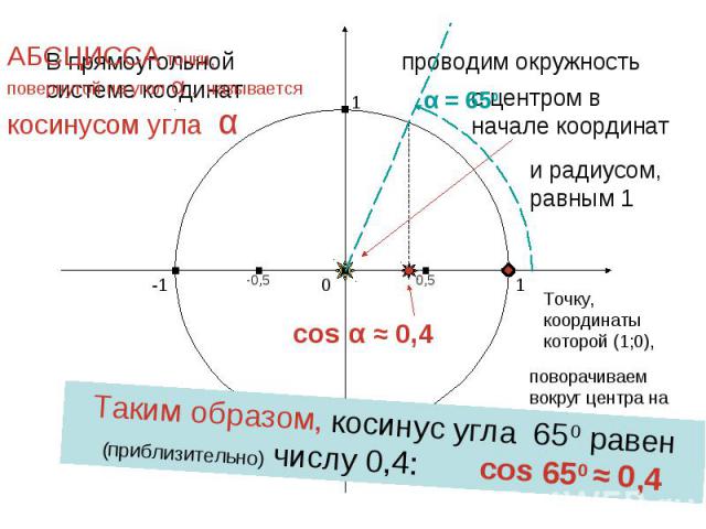 АБСЦИССА точки, повернутой на угол α , называется косинусом угла αТаким образом, косинус угла 650 равен (приблизительно) числу 0,4: cos 650 ≈ 0,4