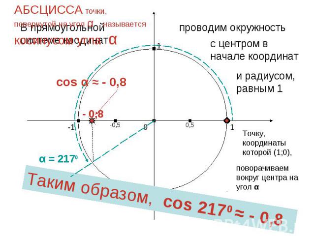 АБСЦИССА точки, повернутой на угол α , называется косинусом угла αТаким образом, cos 2170 ≈ - 0,8