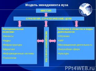 Модель менеджмента вуза Функциональные политики:ФинансыКадрыИнфраструктураМаркет
