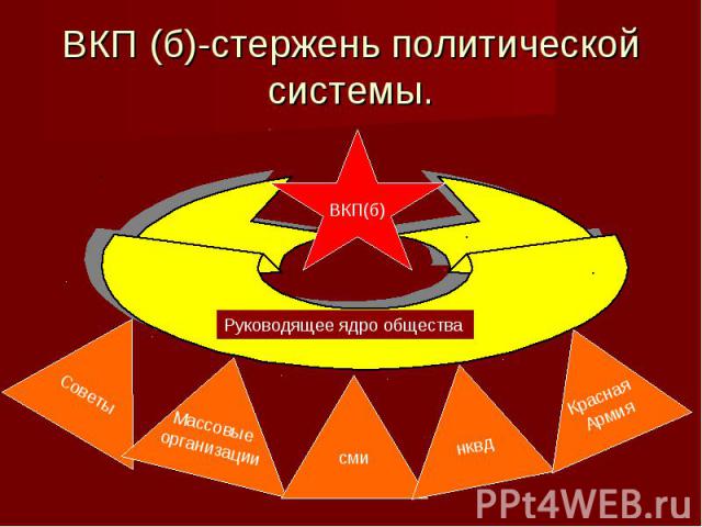 ВКП (б)-стержень политической системы.