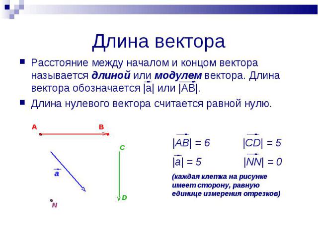 Длина вектора Расстояние между началом и концом вектора называется длиной или модулем вектора. Длина вектора обозначается |а| или |АВ|.Длина нулевого вектора считается равной нулю.|AB| = 6 |CD| = 5|a| = 5 |NN| = 0(каждая клетка на рисунке имеет стор…