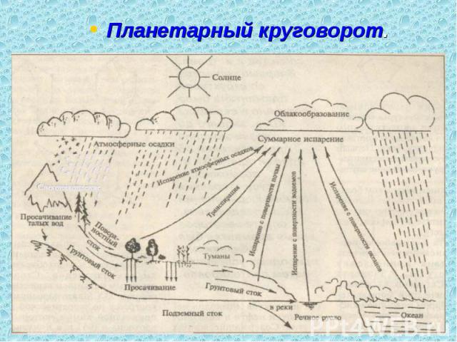 Планетарный круговорот.