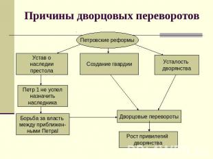 Причины дворцовых переворотов