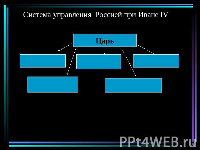 Система управления Россией при Иване IV