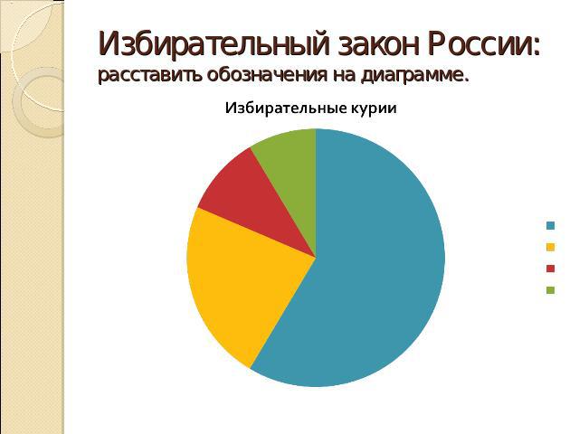 Избирательный закон России:расставить обозначения на диаграмме.