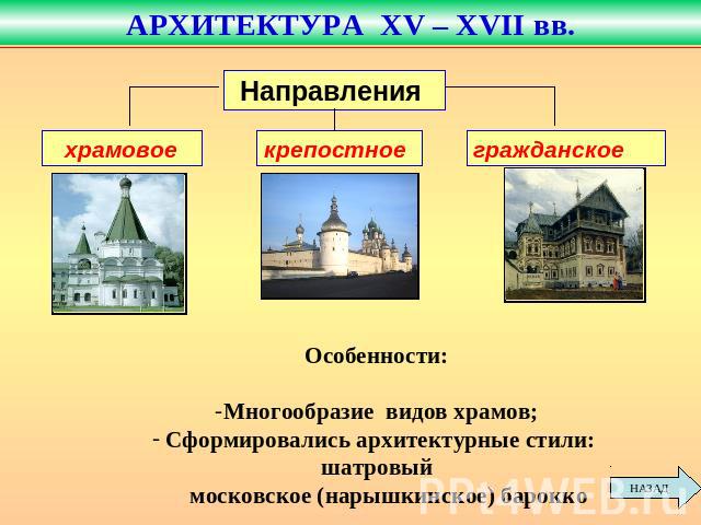 АРХИТЕКТУРА XV – XVII вв. Особенности: Многообразие видов храмов; Сформировались архитектурные стили: шатровый московское (нарышкинское) барокко