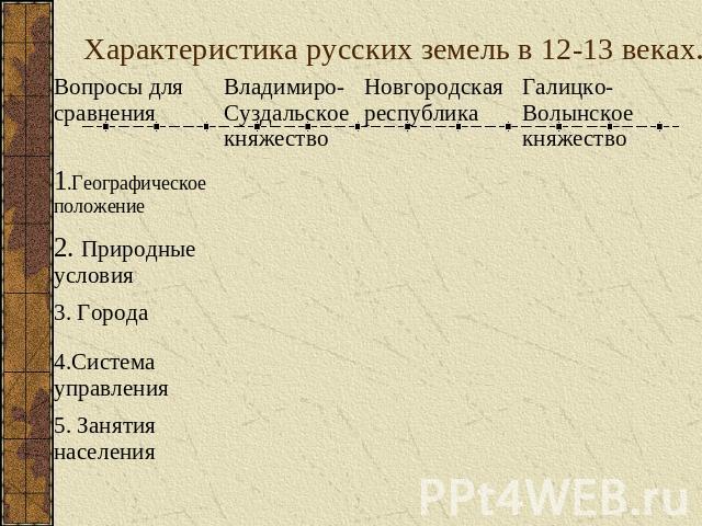 Характеристика русских земель в 12-13 веках.