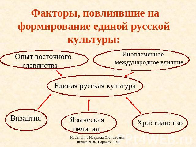 Кратко сформулируйте особенности русской культуры 15 начала 16 века и заполните схему