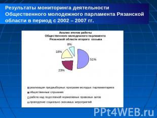 Результаты мониторинга деятельности Общественного молодежного парламента Рязанск