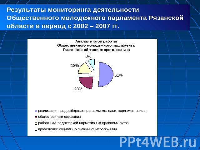 Результаты мониторинга деятельности Общественного молодежного парламента Рязанской области в период с 2002 – 2007 гг.