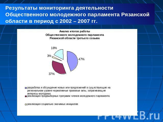 Результаты мониторинга деятельности Общественного молодежного парламента Рязанской области в период с 2002 – 2007 гг.