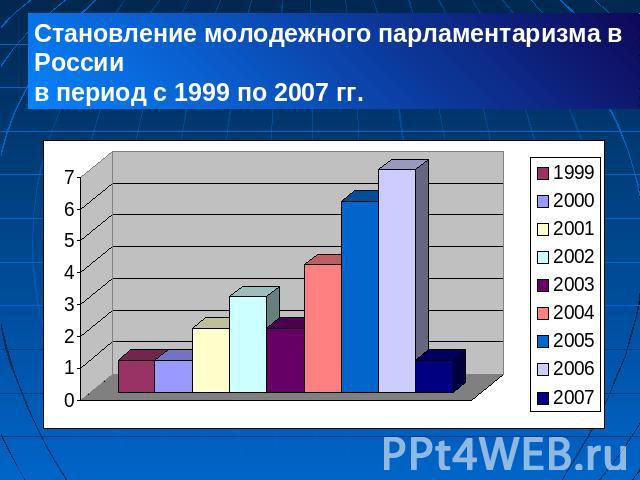 Становление молодежного парламентаризма в России в период с 1999 по 2007 гг.