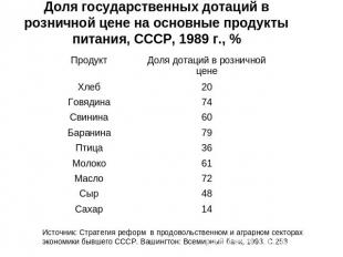 Доля государственных дотаций в розничной цене на основные продукты питания, СССР