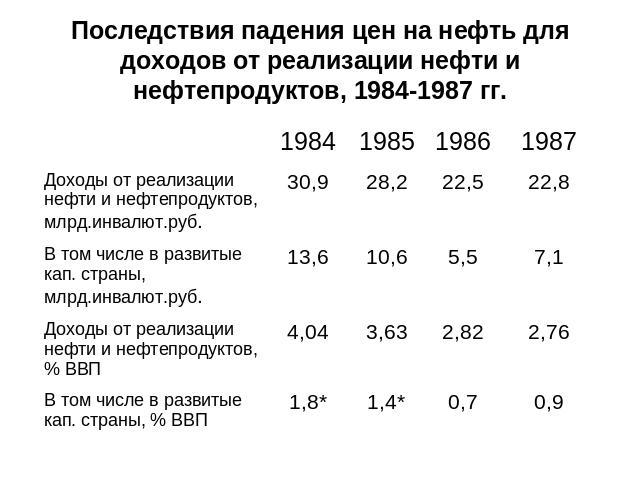 Последствия падения цен на нефть для доходов от реализации нефти и нефтепродуктов, 1984-1987 гг.