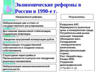 Экономические реформы в России в 1990-е г.