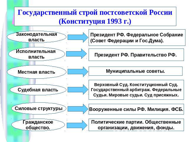 Государственный строй постсоветской России(Конституция 1993 г.)