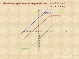 d) решить графически неравенства: х + 2 < х + 5 х - 3 > х + 2