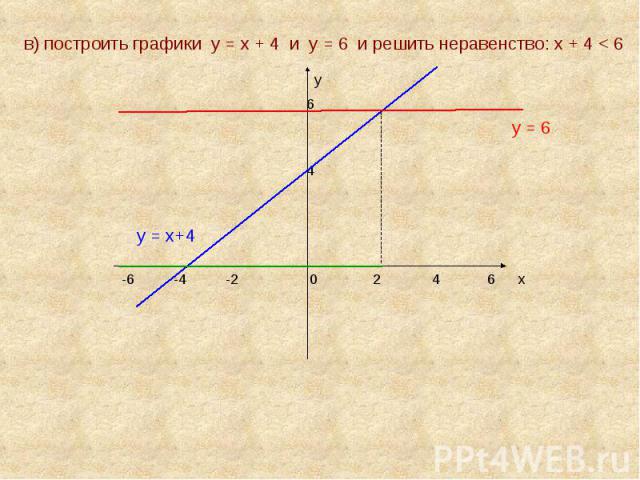 в) построить графики у = х + 4 и у = 6 и решить неравенство: х + 4 < 6