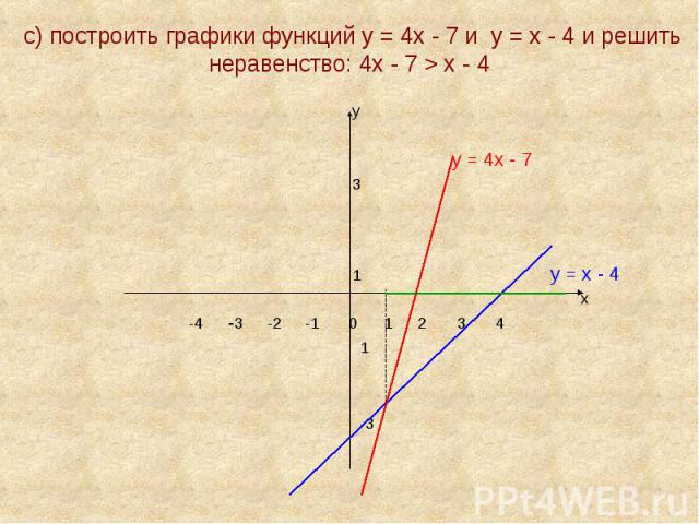 с) построить графики функций у = 4х - 7 и у = х - 4 и решить неравенство: 4х - 7 > х - 4