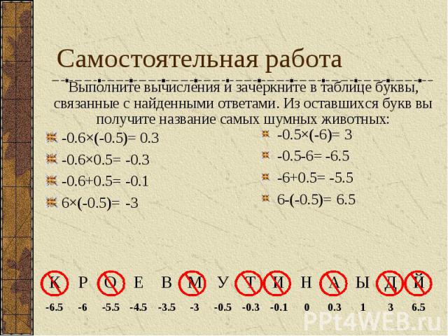 Самостоятельная работа Выполните вычисления и зачеркните в таблице буквы, связанные с найденными ответами. Из оставшихся букв вы получите название самых шумных животных: 0.3 -0.3 -0.1 -3 3 -6.5 -5.5 6.5