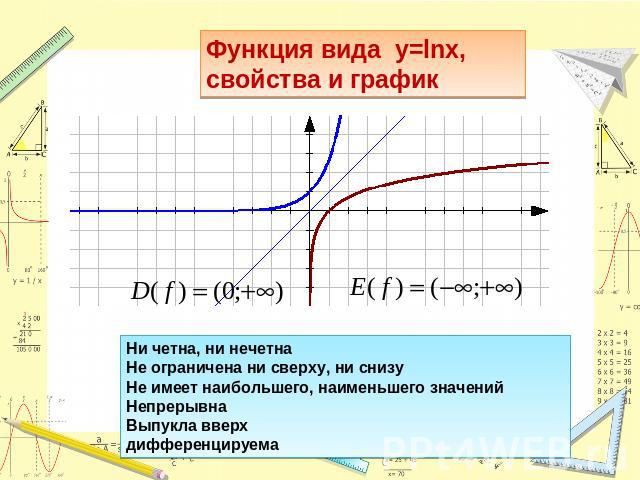 Функция вида y=lnx, свойства и график Ни четна, ни нечетнаНе ограничена ни сверху, ни снизуНе имеет наибольшего, наименьшего значенийНепрерывнаВыпукла вверхдифференцируема