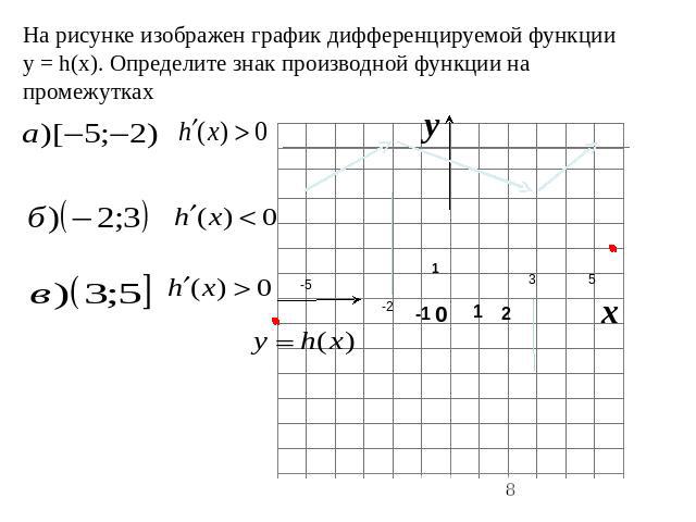 На рисунке изображен график дифференцируемой функции y = h(x). Определите знак производной функции на промежутках