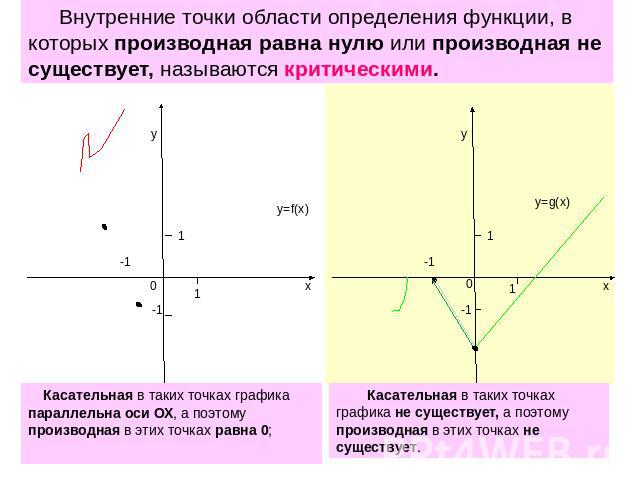 Внутренние точки области определения функции, в которых производная равна нулю или производная не существует, называются критическими. Касательная в таких точках графика параллельна оси ОХ, а поэтому производная в этиКасательная в таких точках графи…