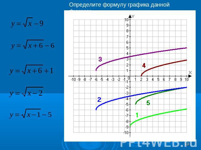 Определите формулу графика данной функции