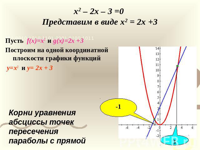 x2 – 2x – 3 =0 Представим в виде x2 = 2x +3 Пусть f(x)=x2 и g(x)=2x +3Построим на одной координатной плоскости графики функций y=x2 и y= 2x + 3Корни уравнения абсциссы точек пересечения параболы с прямой