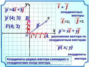 Координаты радиус-вектора совпадают с координатами конца вектора.