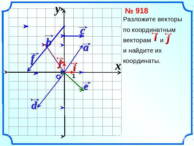 № 918 Разложите векторы по координатным векторам и и найдите их координаты.