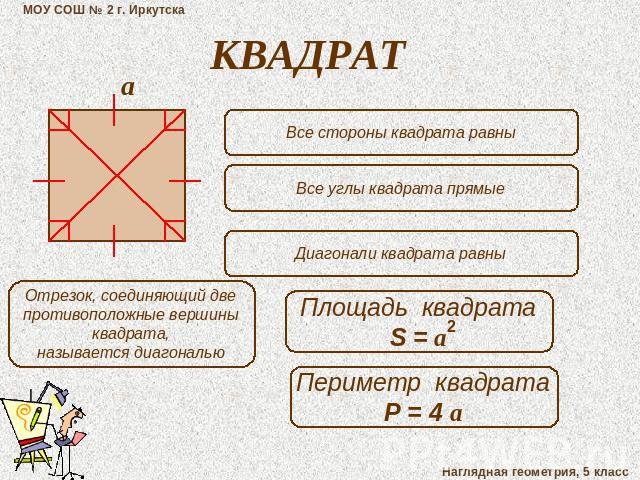 КВАДРАТ Отрезок, соединяющий двепротивоположные вершиныквадрата,называется диагональюВсе стороны квадрата равныВсе углы квадрата прямыеДиагонали квадрата равныПлощадь квадратаS = аПериметр квадратаР = 4 а