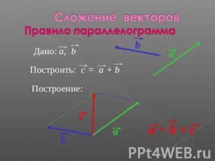 Сложение векторовПравило параллелограмма