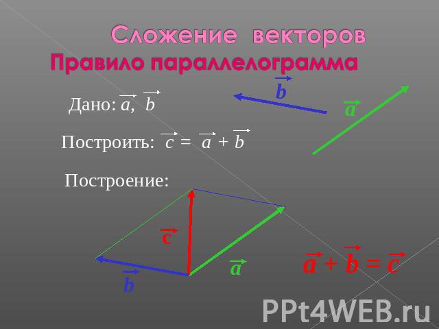 Сложение векторовПравило параллелограмма