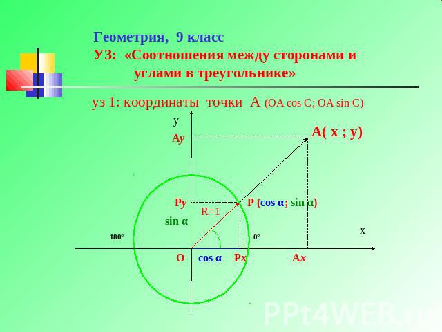 Геометрия, 9 классУЗ: «Соотношения между сторонами и углами в треугольнике» уз 1: координаты точки A (OA cos C; OA sin C)