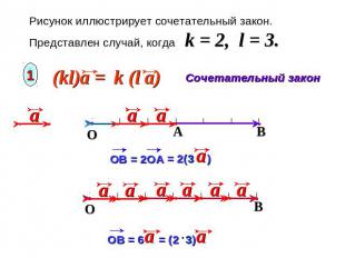 Рисунок иллюстрирует сочетательный закон. Представлен случай, когда k = 2, l = 3