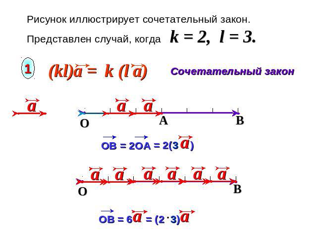 Рисунок иллюстрирует сочетательный закон. Представлен случай, когда k = 2, l = 3.Сочетательный закон