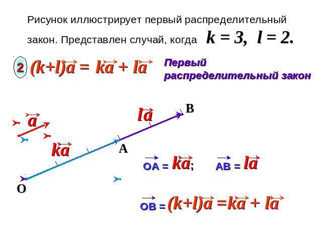 Рисунок иллюстрирует первый распределительный закон. Представлен случай, когда k = 3, l = 2.Первый распределительный закон