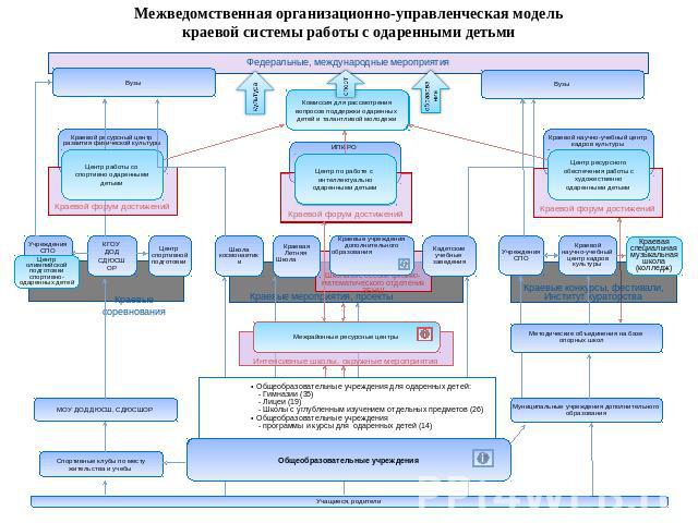 Межведомственная организационно-управленческая моделькраевой системы работы с одаренными детьми