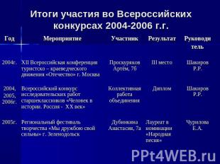 Итоги участия во Всероссийских конкурсах 2004-2006 г.г.